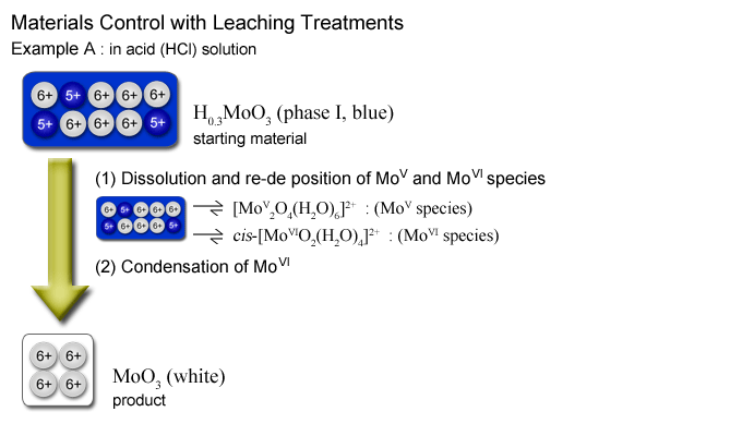 Leaching