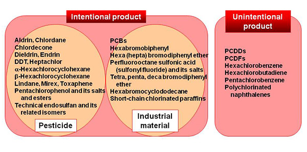 Compounds specified as POPs