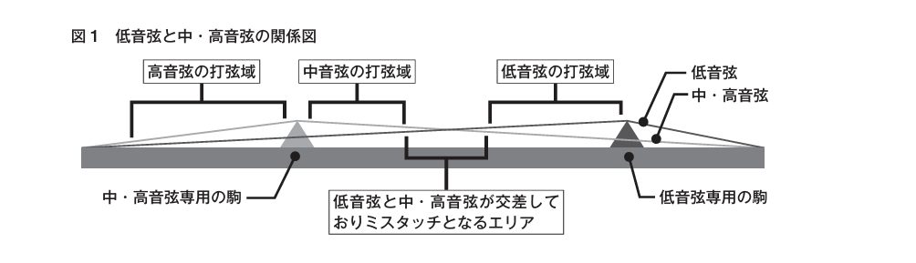 低音弦と中・高音弦の交差、専用駒、各打弦域の関係を示す模式図