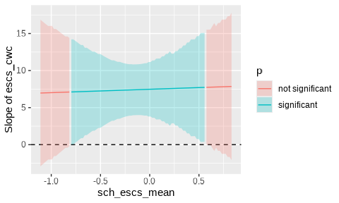 Johnson-Neyman区間のプロット