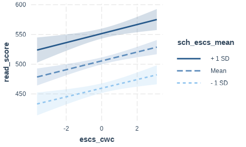 単純傾斜分析の結果(interactions)