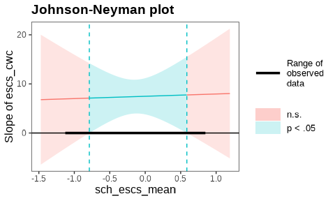 Johnson-Neymanプロット