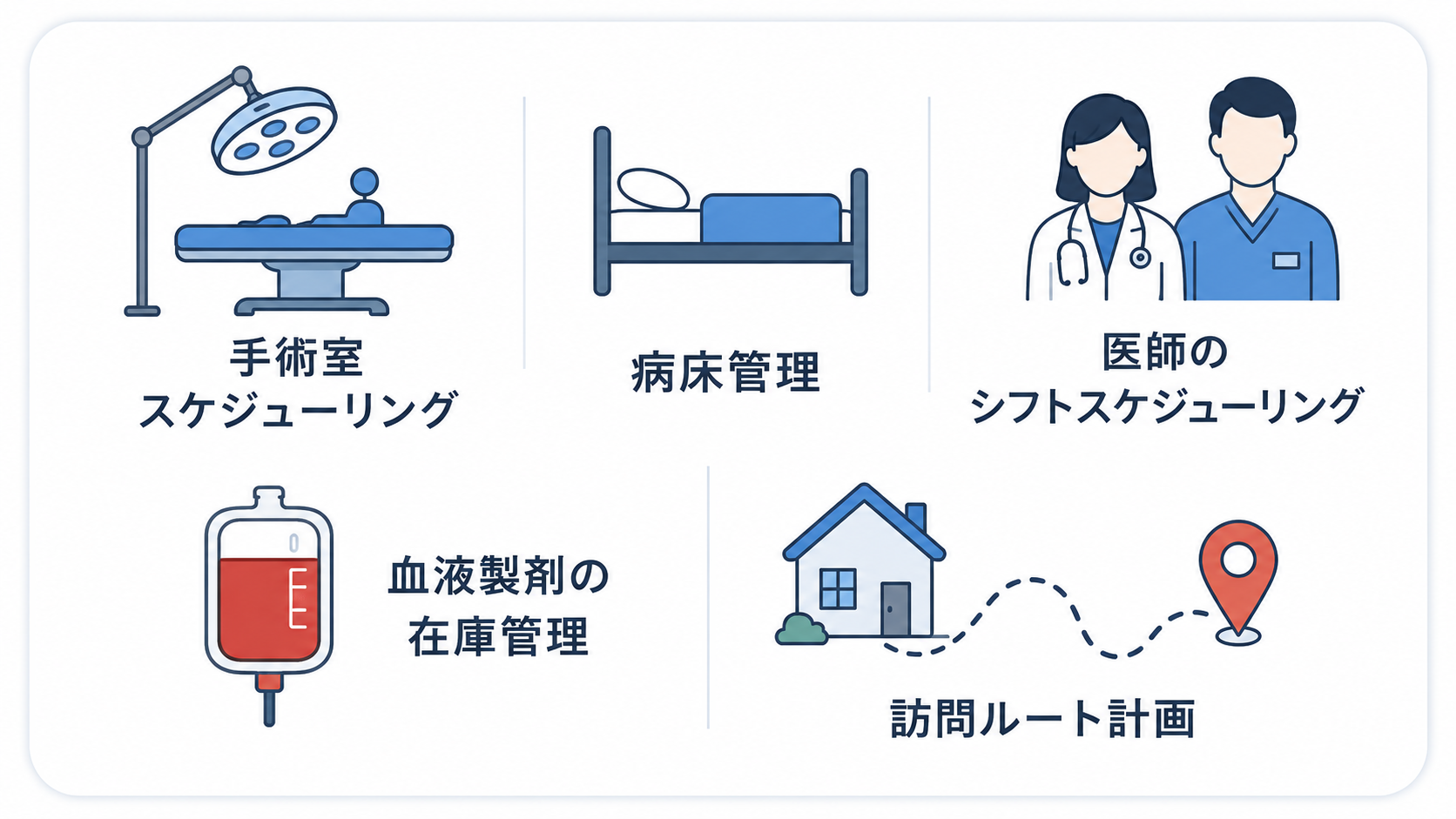 手術室スケジューリング、病床管理、医師のシフトスケジューリング、血液製剤の在庫管理、訪問ルート計画を示すイメージ図