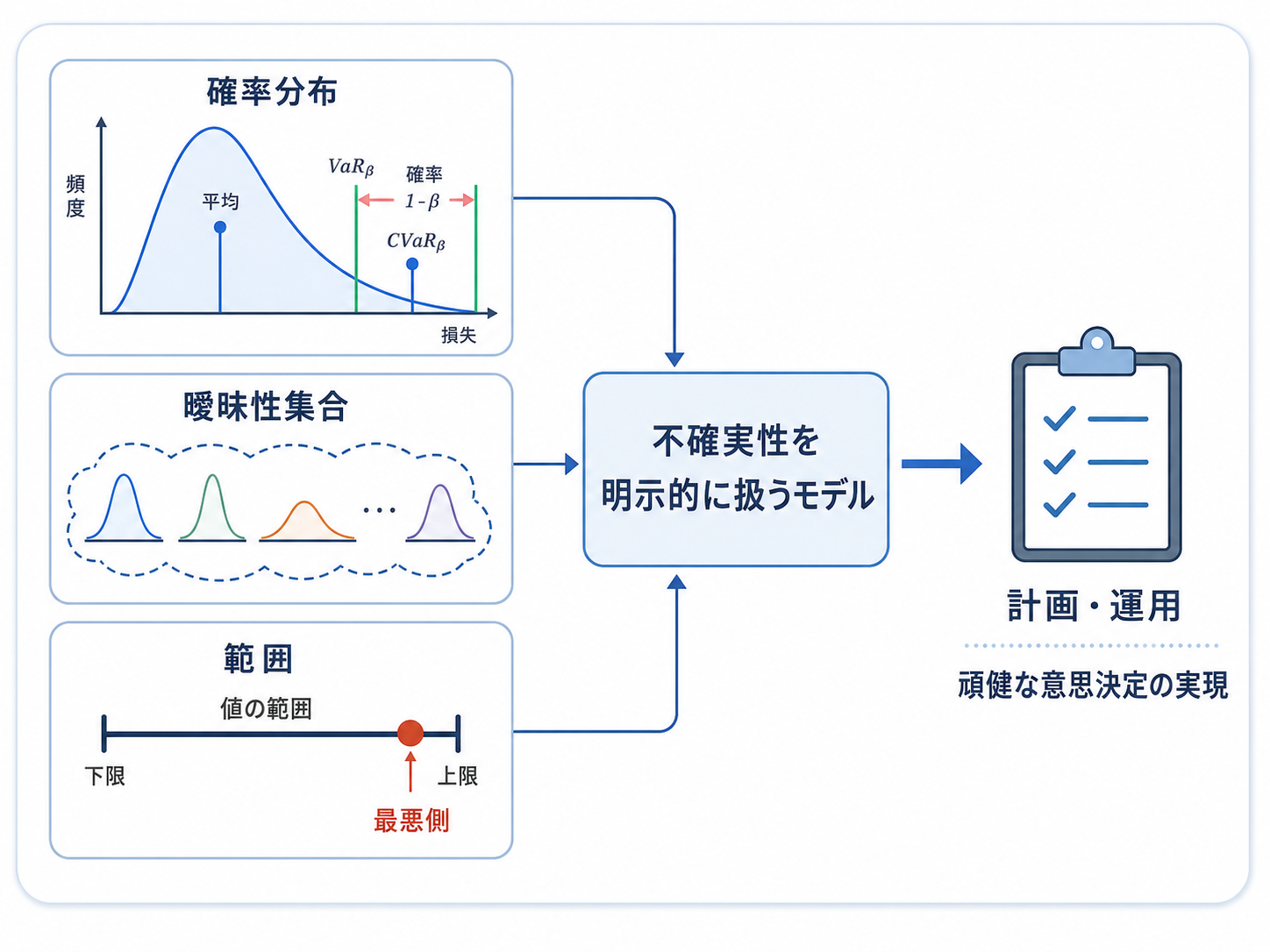 確率分布、曖昧性集合、値の範囲を用いて不確実性を明示的に扱い、頑健な計画と運用へつなげるイメージ図