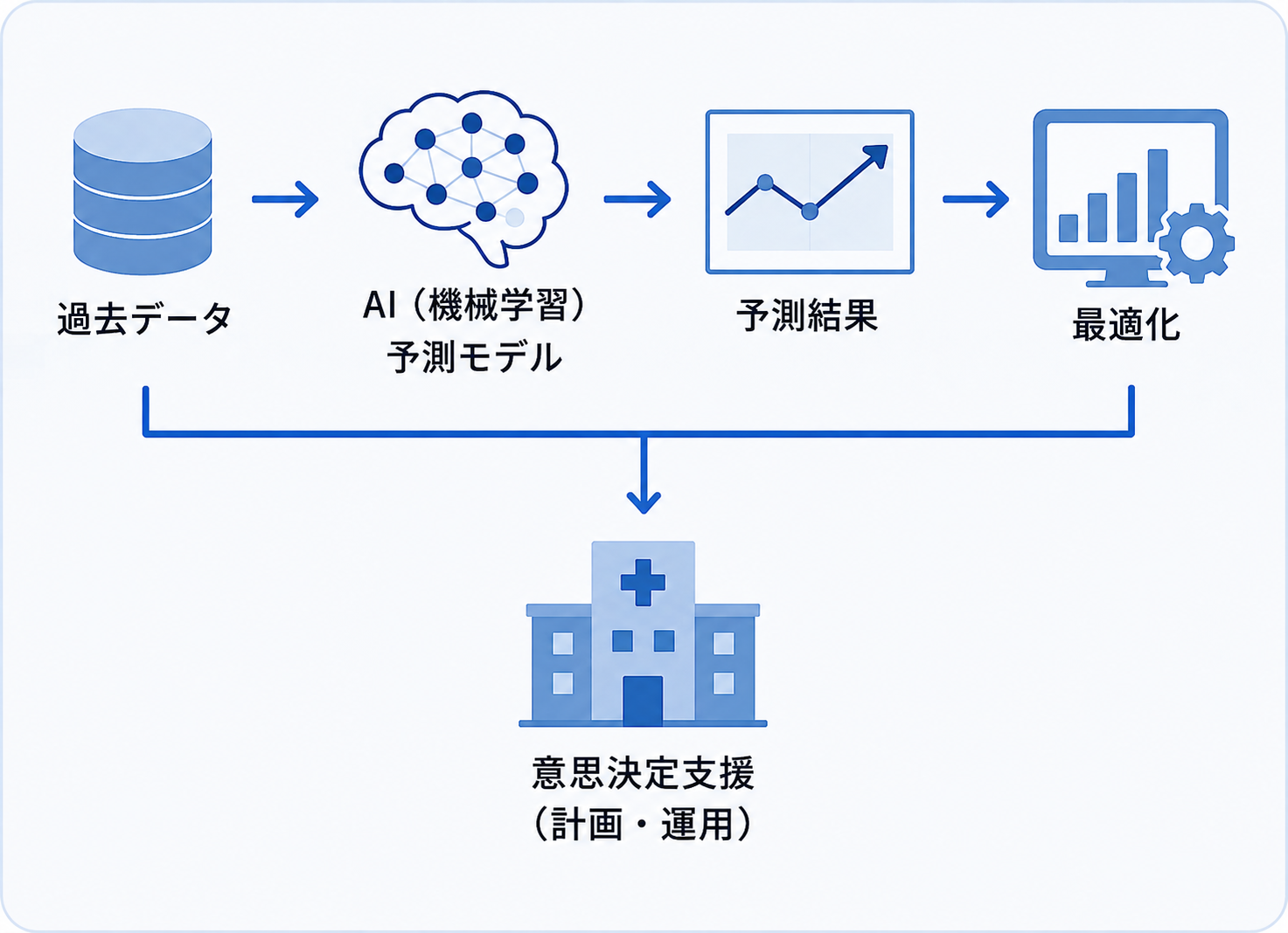 過去データからAI予測モデル、予測結果、最適化を経て医療の意思決定支援へつなげるイメージ図