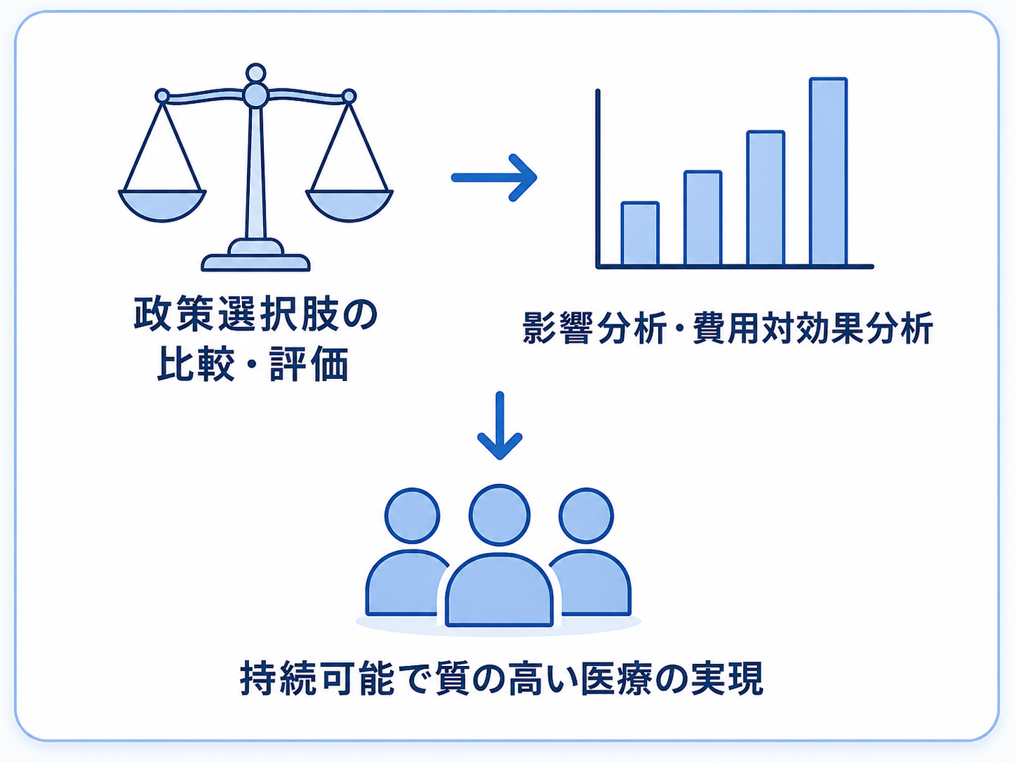 政策選択肢の比較・評価から影響分析と費用対効果分析を経て、持続可能で質の高い医療へつなげるイメージ図
