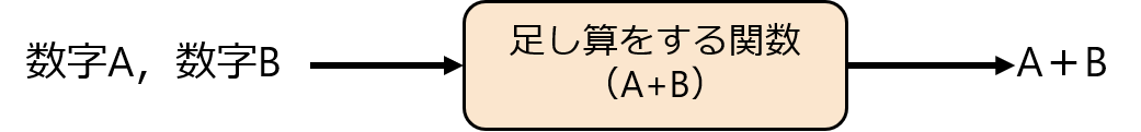 function_add