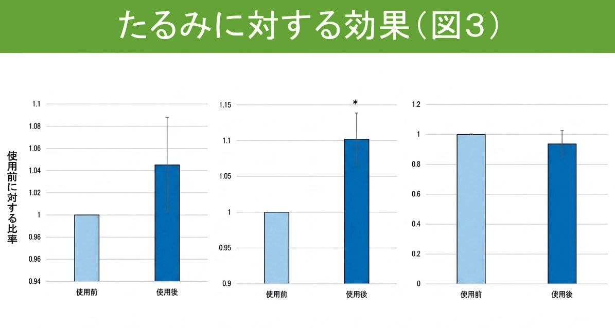 たるみに対する効果（図3）