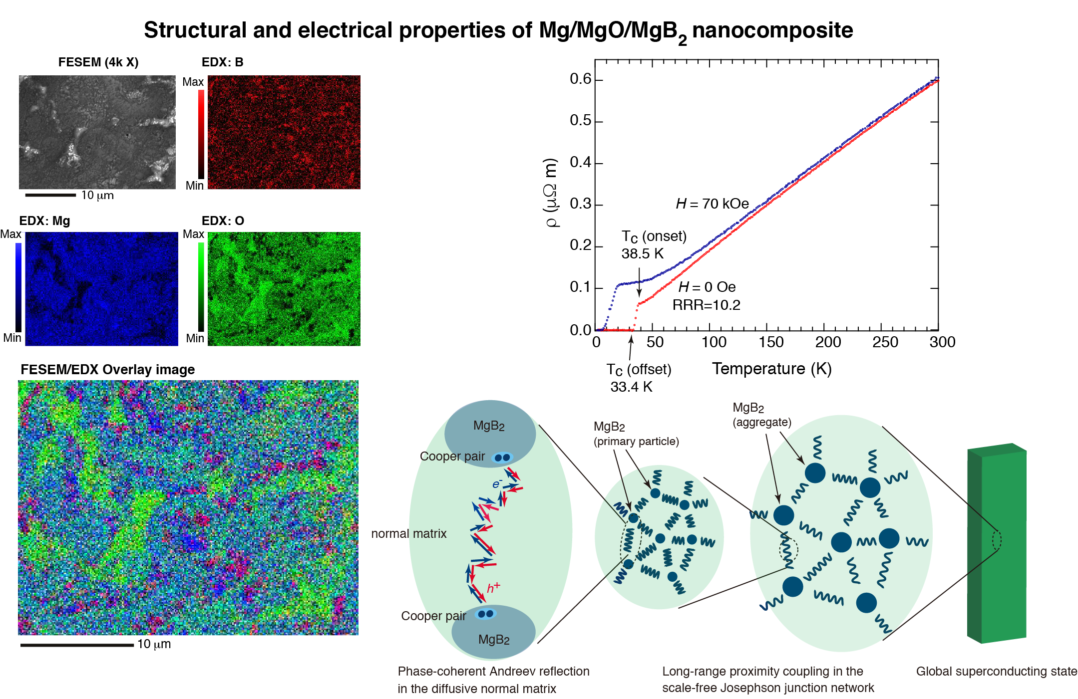 superconducting nanocomposite